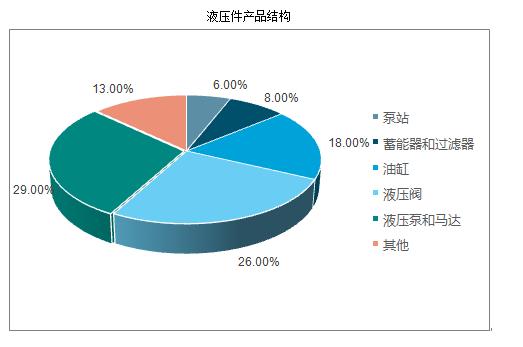 液壓件行業(yè)市場(chǎng)有多大？